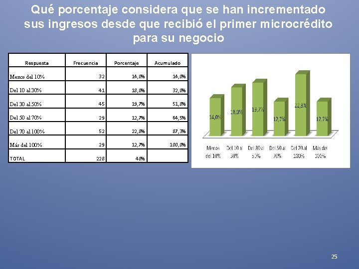 Qué porcentaje considera que se han incrementado sus ingresos desde que recibió el primer Qué porcentaje considera que se han incrementado sus ingresos desde que recibió el primer