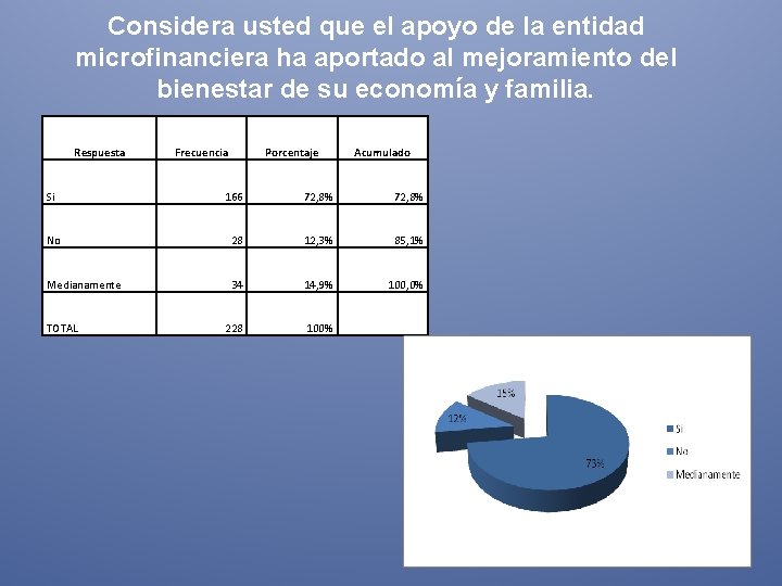 Considera usted que el apoyo de la entidad microfinanciera ha aportado al mejoramiento del