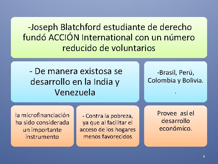 -Joseph Blatchford estudiante de derecho fundó ACCIÓN International con un número reducido de voluntarios -Joseph Blatchford estudiante de derecho fundó ACCIÓN International con un número reducido de voluntarios