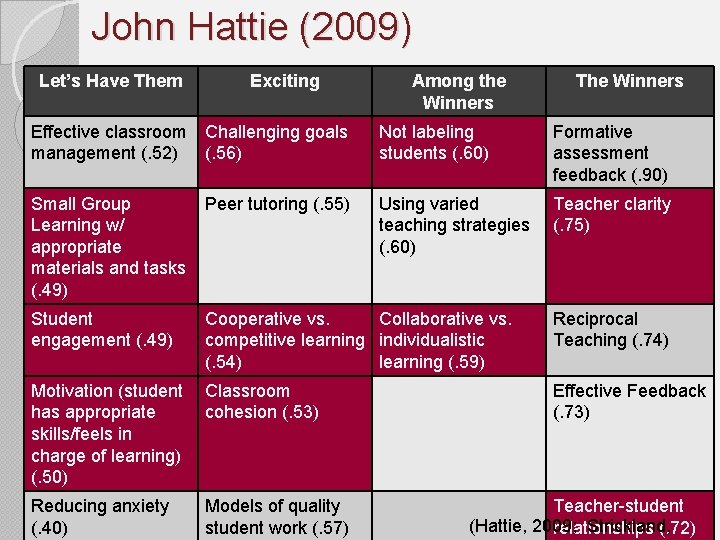 John Hattie (2009) Let’s Have Them Exciting Among the Winners The Winners Effective classroom