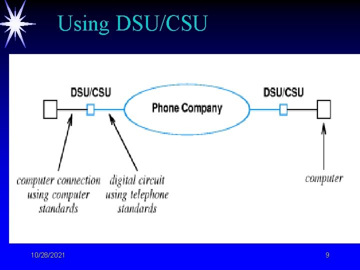 Using DSU/CSU 10/28/2021 9 