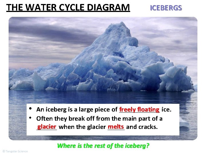 THE WATER CYCLE DIAGRAM • • ICEBERGS An iceberg is a large piece of