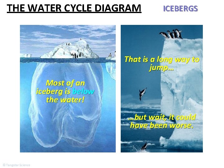 THE WATER CYCLE DIAGRAM ICEBERGS That is a long way to jump… Most of