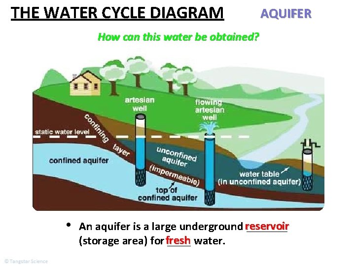THE WATER CYCLE DIAGRAM AQUIFER How can this water be obtained? • An aquifer