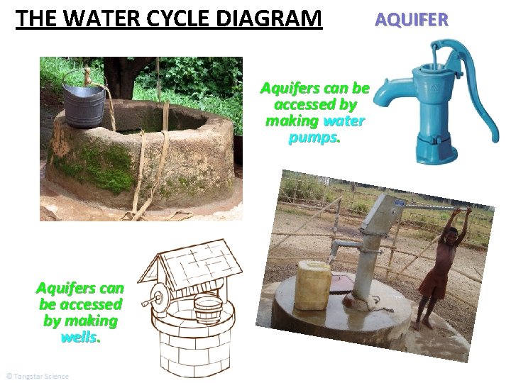 THE WATER CYCLE DIAGRAM Aquifers can be accessed by making water pumps. Aquifers can