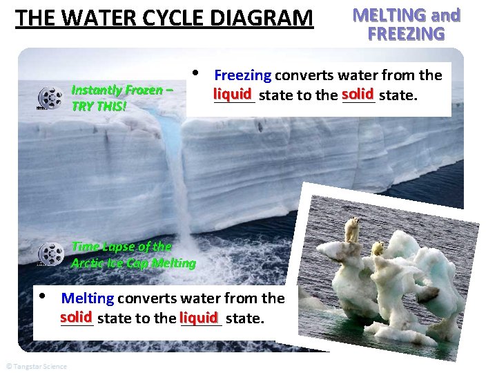 THE WATER CYCLE DIAGRAM Instantly Frozen – TRY THIS! • Freezing converts water from