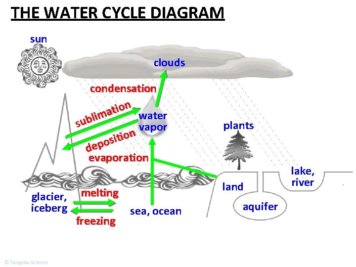 THE WATER CYCLE DIAGRAM sun clouds condensation t a water lim b u s