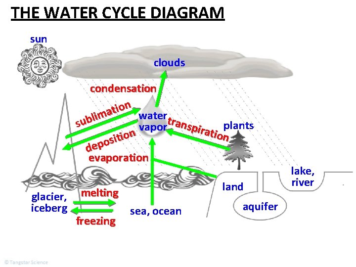 THE WATER CYCLE DIAGRAM sun clouds condensation t a watertr lim b u s