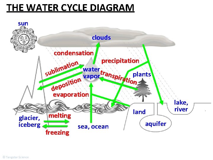 THE WATER CYCLE DIAGRAM sun clouds condensation precipitation n o i t a watertr