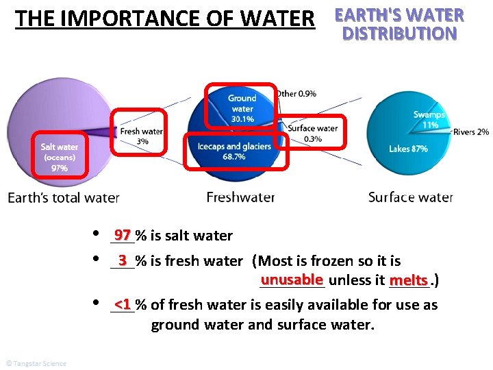 THE IMPORTANCE OF WATER • • • EARTH'S WATER DISTRIBUTION 97 is salt water