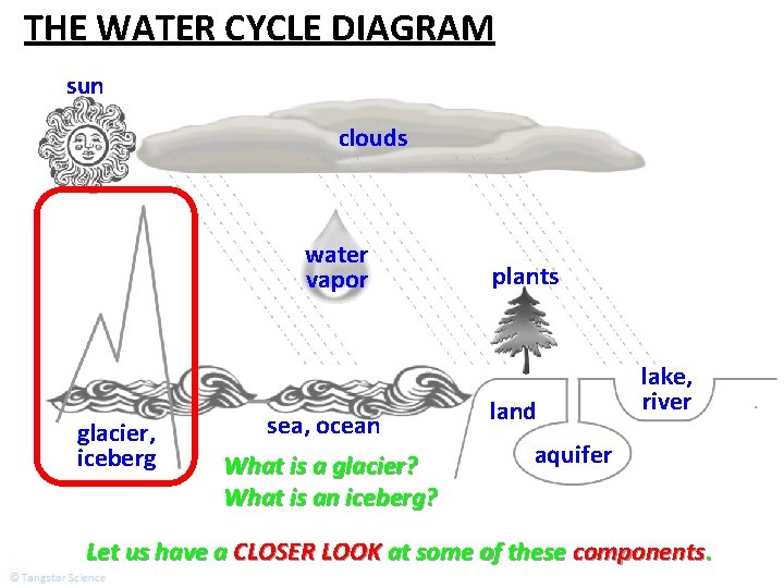 THE WATER CYCLE DIAGRAM sun clouds water vapor glacier, iceberg sea, ocean What is