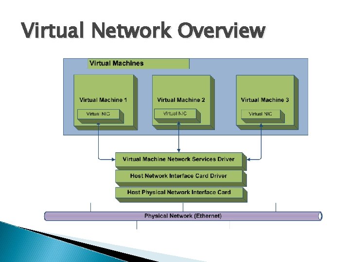 Virtual Network Overview 