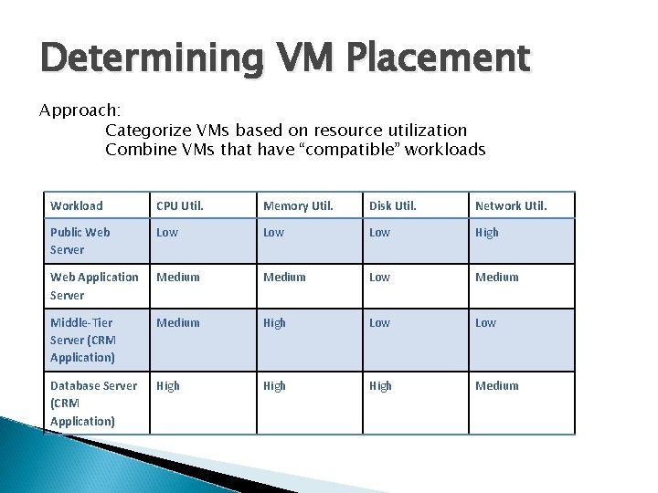 Determining VM Placement Approach: Categorize VMs based on resource utilization Combine VMs that have
