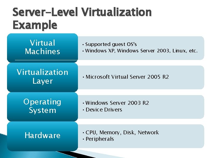 Server-Level Virtualization Example Virtual Machines Virtualization Layer • Supported guest OS's • Windows XP,