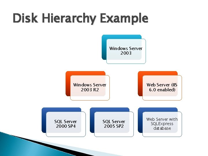 Disk Hierarchy Example Windows Server 2003 R 2 SQL Server 2000 SP 4 SQL