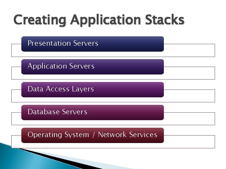 Creating Application Stacks Presentation Servers Application Servers Data Access Layers Database Servers Operating System