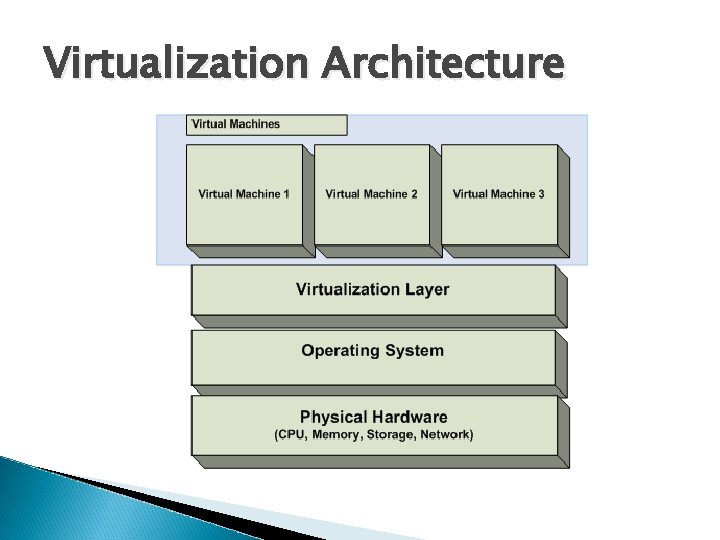 Virtualization Architecture 