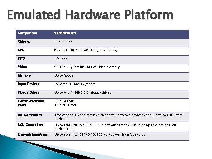 Emulated Hardware Platform Component Specifications Chipset Intel 440 BX CPU Based on the host