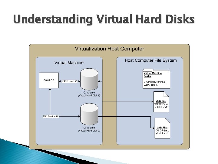 Understanding Virtual Hard Disks 
