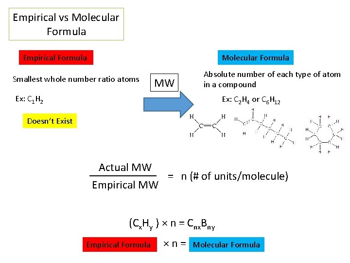 Empirical vs Molecular Formula Empirical Formula Molecular Formula Smallest whole number ratio atoms MW