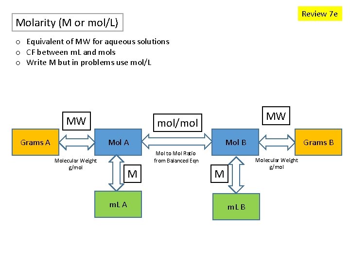 Review 7 e Molarity (M or mol/L) o Equivalent of MW for aqueous solutions