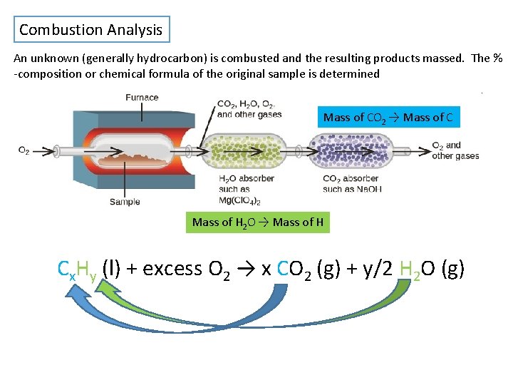 Combustion Analysis An unknown (generally hydrocarbon) is combusted and the resulting products massed. The