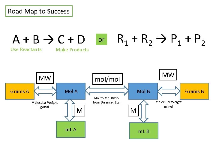 Road Map to Success A+B→C+D Use Reactants Make Products MW Grams A or R