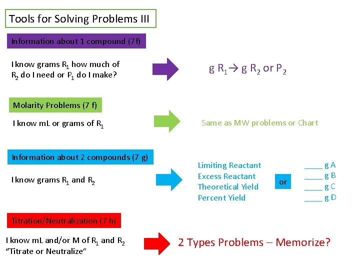 Tools for Solving Problems III Information about 1 compound (7 f) I know grams