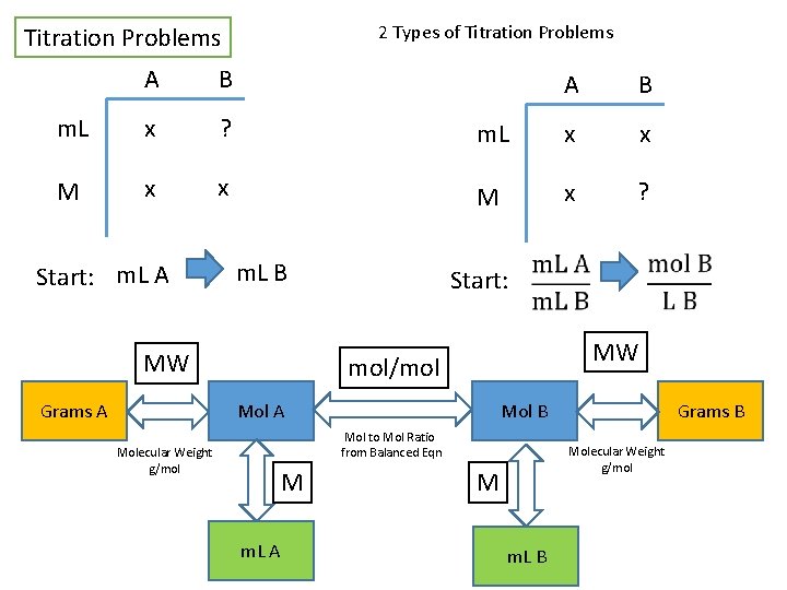 2 Types of Titration Problems A B m. L x ? M x x