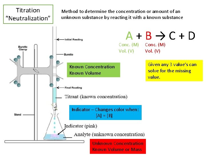 Titration “Neutralization” Method to determine the concentration or amount of an unknown substance by