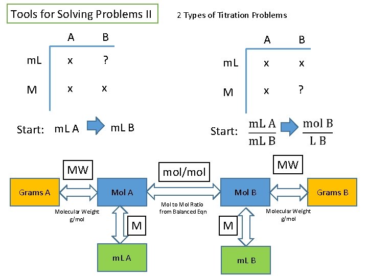 Tools for Solving Problems II A B m. L x ? M x x