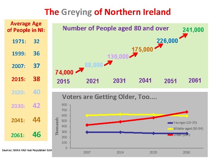 The Greying of Northern Ireland Average Age of People in NI: Number of People