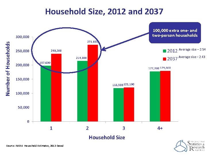 Household Size, 2012 and 2037 Number of Households 100, 000 extra one- and two-person