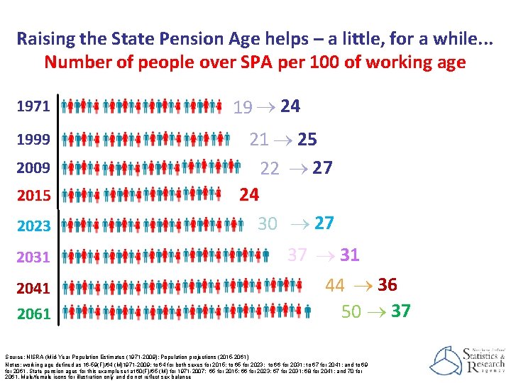 Raising the State Pension Age helps – a little, for a while. . .