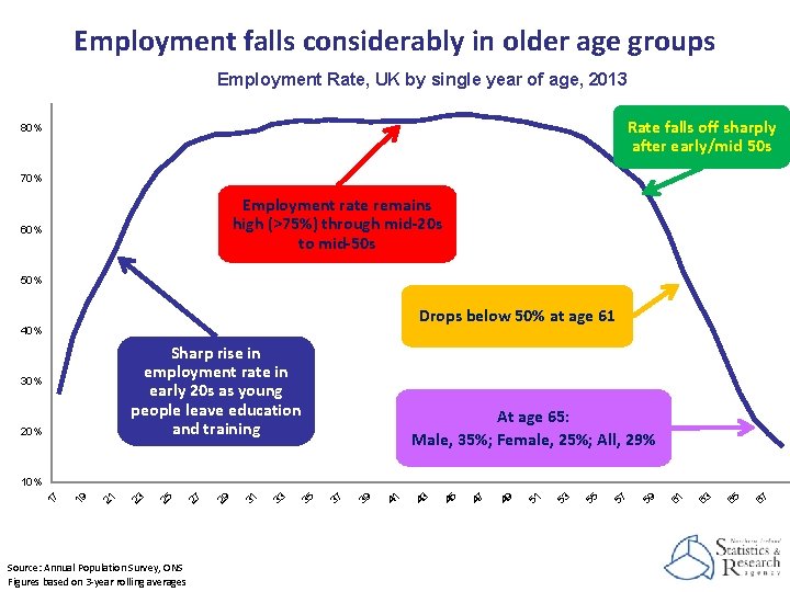 Employment falls considerably in older age groups Employment Rate, UK by single year of