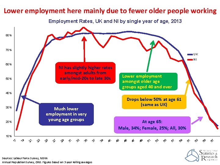 Lower employment here mainly due to fewer older people working Employment Rates, UK and
