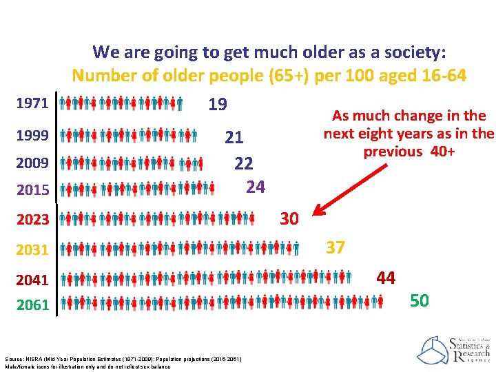 We are going to get much older as a society: Number of older people