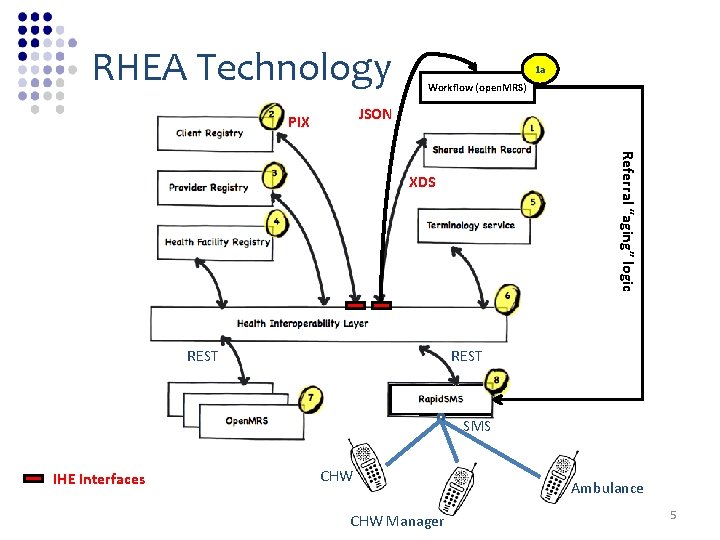 RHEA Technology 1 a Workflow (open. MRS) JSON PIX Referral “aging” logic XDS REST