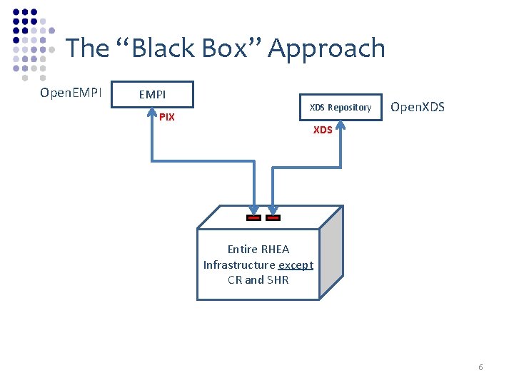 The “Black Box” Approach Open. EMPI PIX XDS Repository Open. XDS Entire RHEA Infrastructure