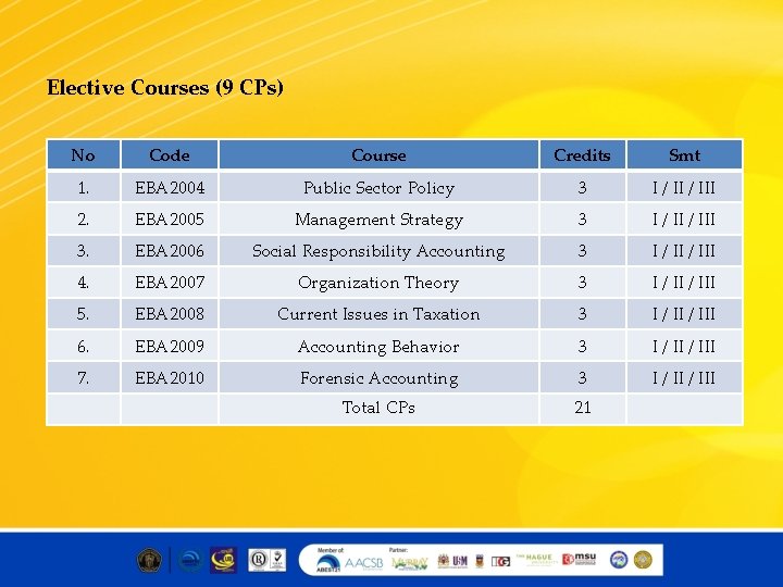 Elective Courses (9 CPs) No Code Course Credits Smt 1. EBA 2004 Public Sector