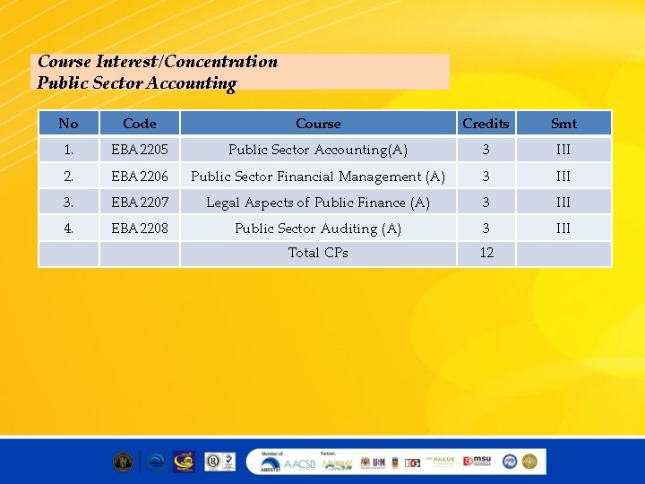 Course Interest/Concentration Public Sector Accounting No Code Course Credits Smt 1. EBA 2205 Public