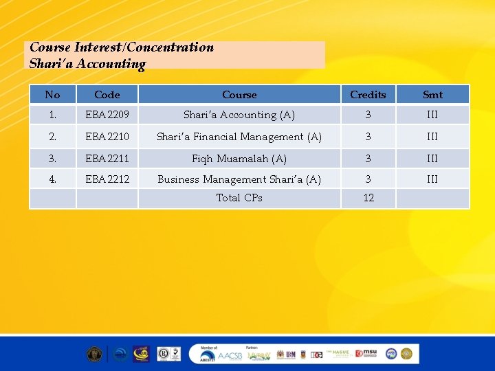Course Interest/Concentration Shari’a Accounting No Code Course Credits Smt 1. EBA 2209 Shari’a Accounting