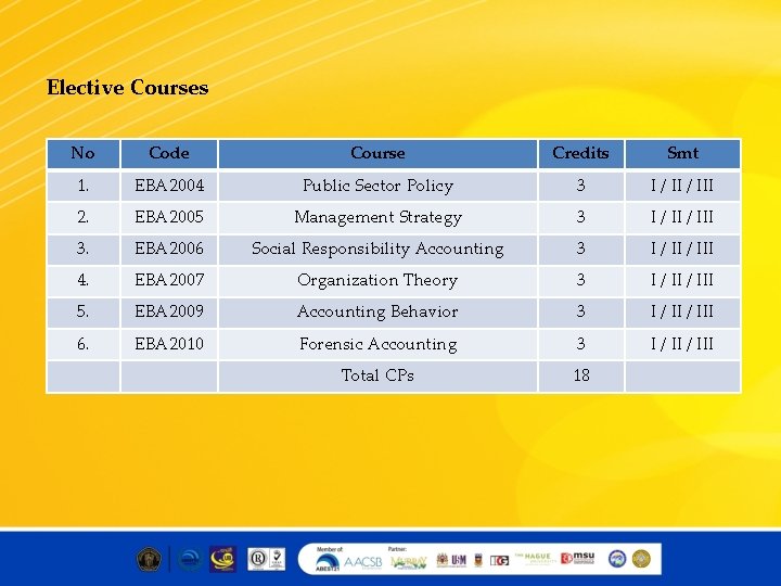 Elective Courses No Code Course Credits Smt 1. EBA 2004 Public Sector Policy 3