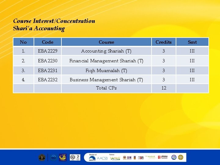 Course Interest/Concentration Shari’a Accounting No Code Course Credits Smt 1. EBA 2229 Accounting Shariah