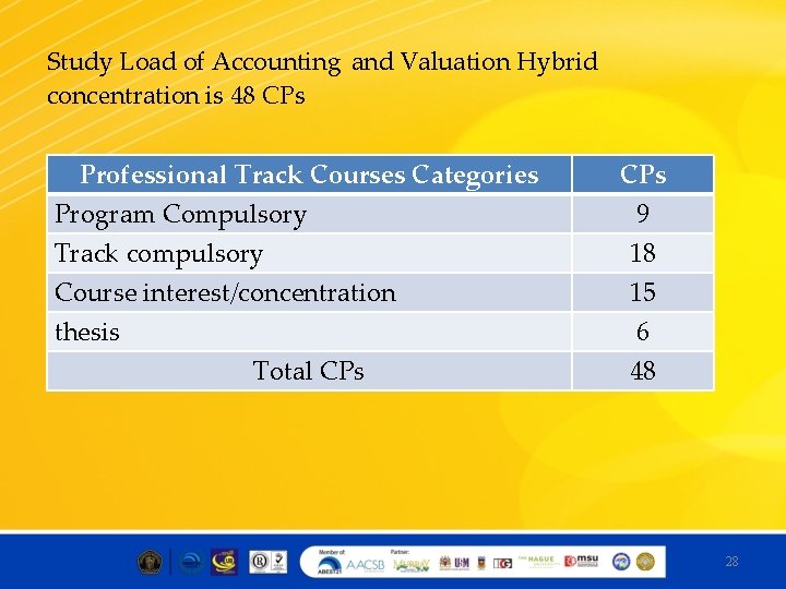 Study Load of Accounting and Valuation Hybrid concentration is 48 CPs Professional Track Courses