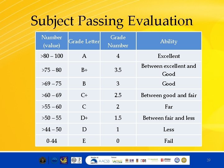 Subject Passing Evaluation Number (value) Grade Letter Grade Number Ability >80 – 100 A
