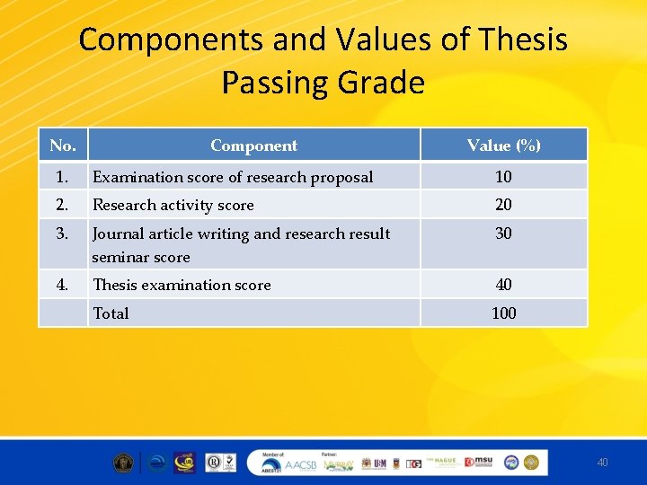 Components and Values of Thesis Passing Grade No. Component Value (%) 1. Examination score