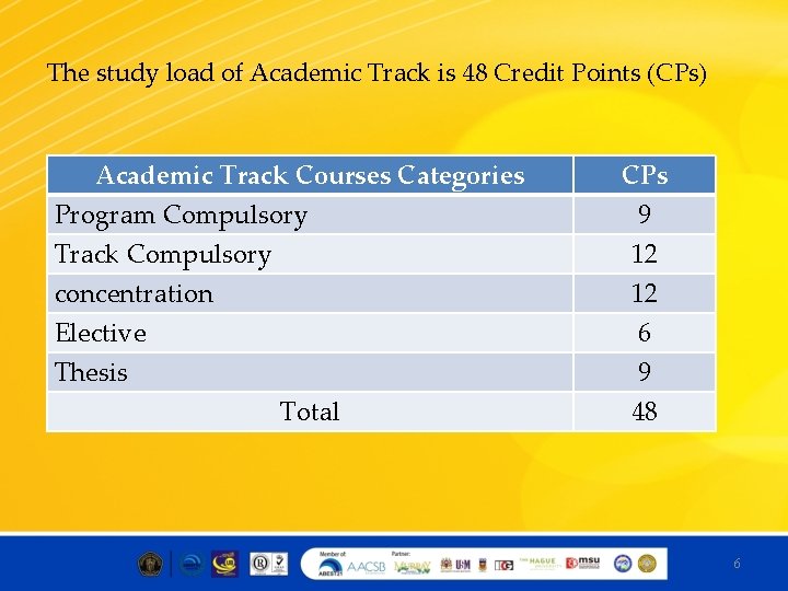 The study load of Academic Track is 48 Credit Points (CPs) Academic Track Courses