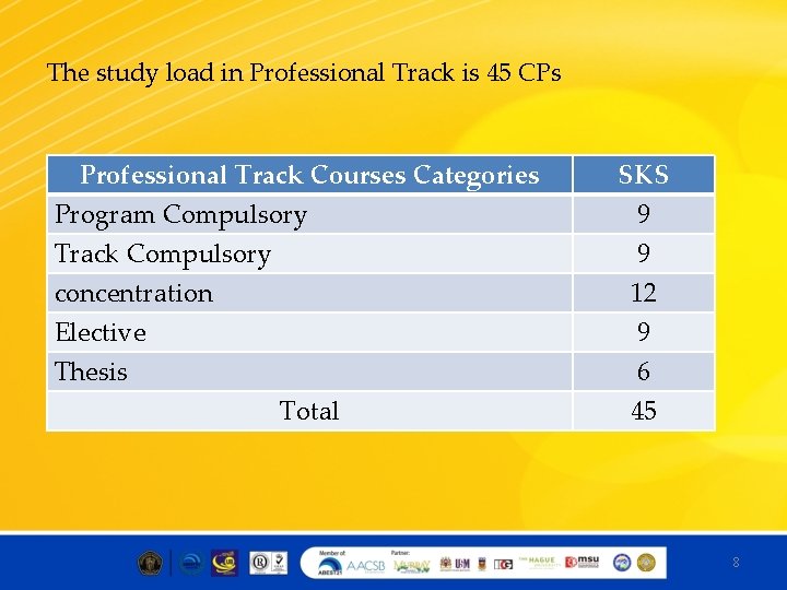 The study load in Professional Track is 45 CPs Professional Track Courses Categories Program