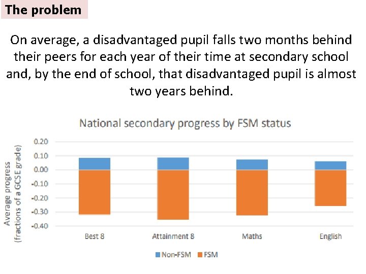 The problem On average, a disadvantaged pupil falls two months behind their peers for The problem On average, a disadvantaged pupil falls two months behind their peers for